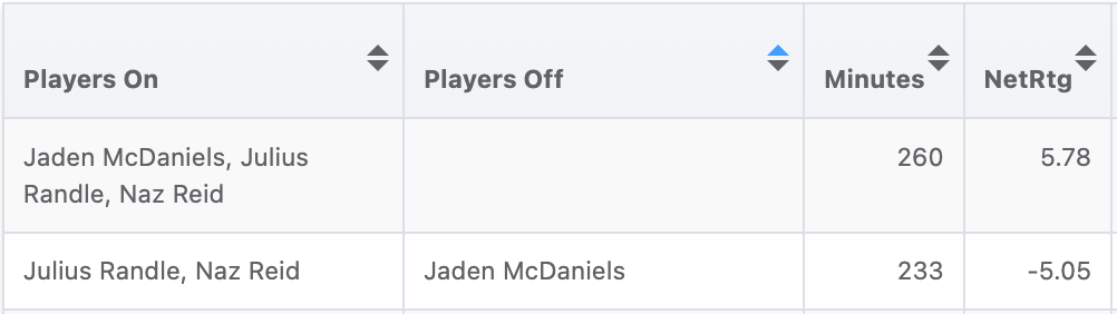 Net Rating of the Naz Reid - Julius Randle pairing with McDaniels on the floor vs. off of it